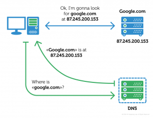 DNS